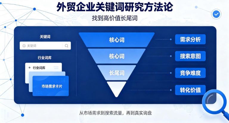 外贸企业关键词研究方法论：找到高价值长尾词