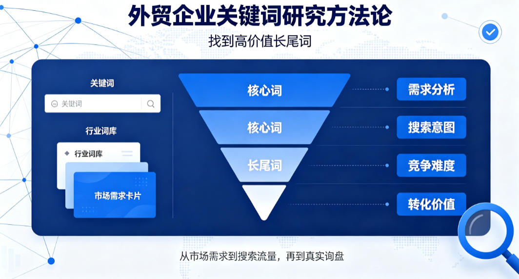 外贸企业关键词研究方法论：找到高价值长尾词
