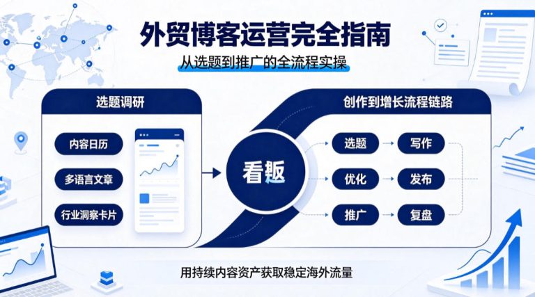 外贸博客运营完全指南：从选题到推广的全流程实操