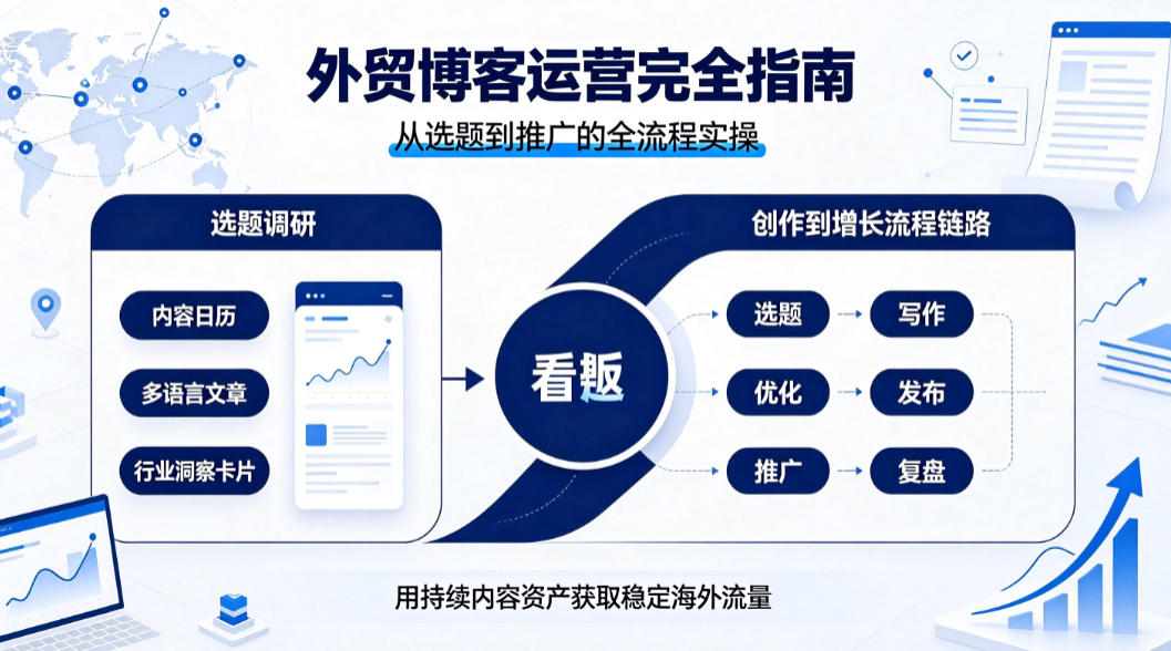 外贸博客运营完全指南：从选题到推广的全流程实操
